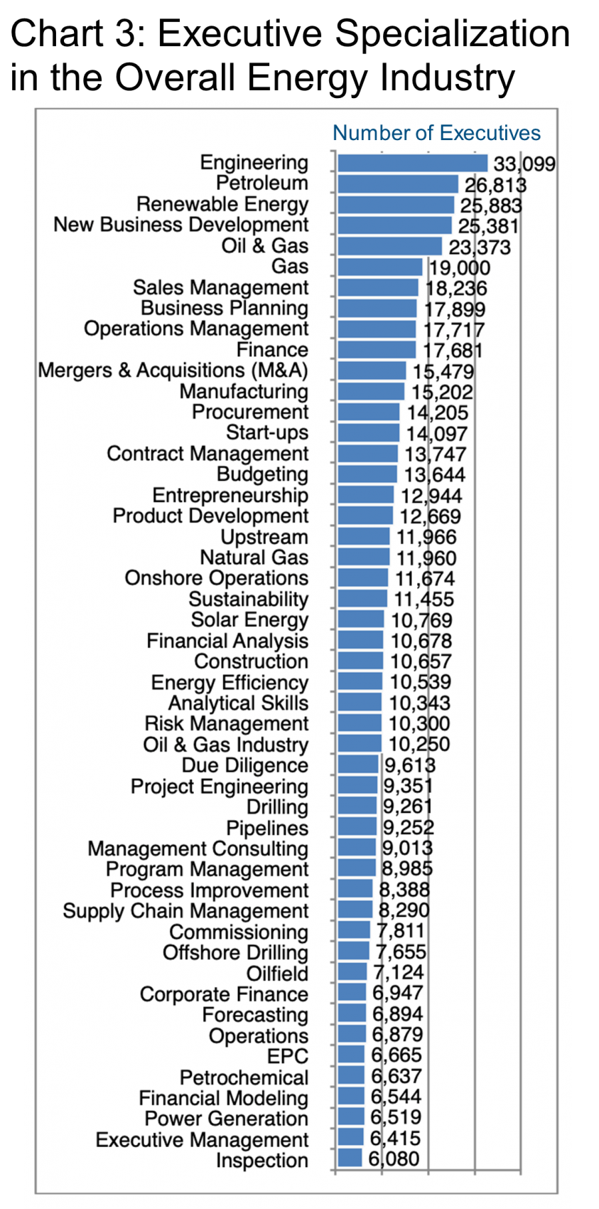 Chart 3_Executive Specialization in the overall Energy industry