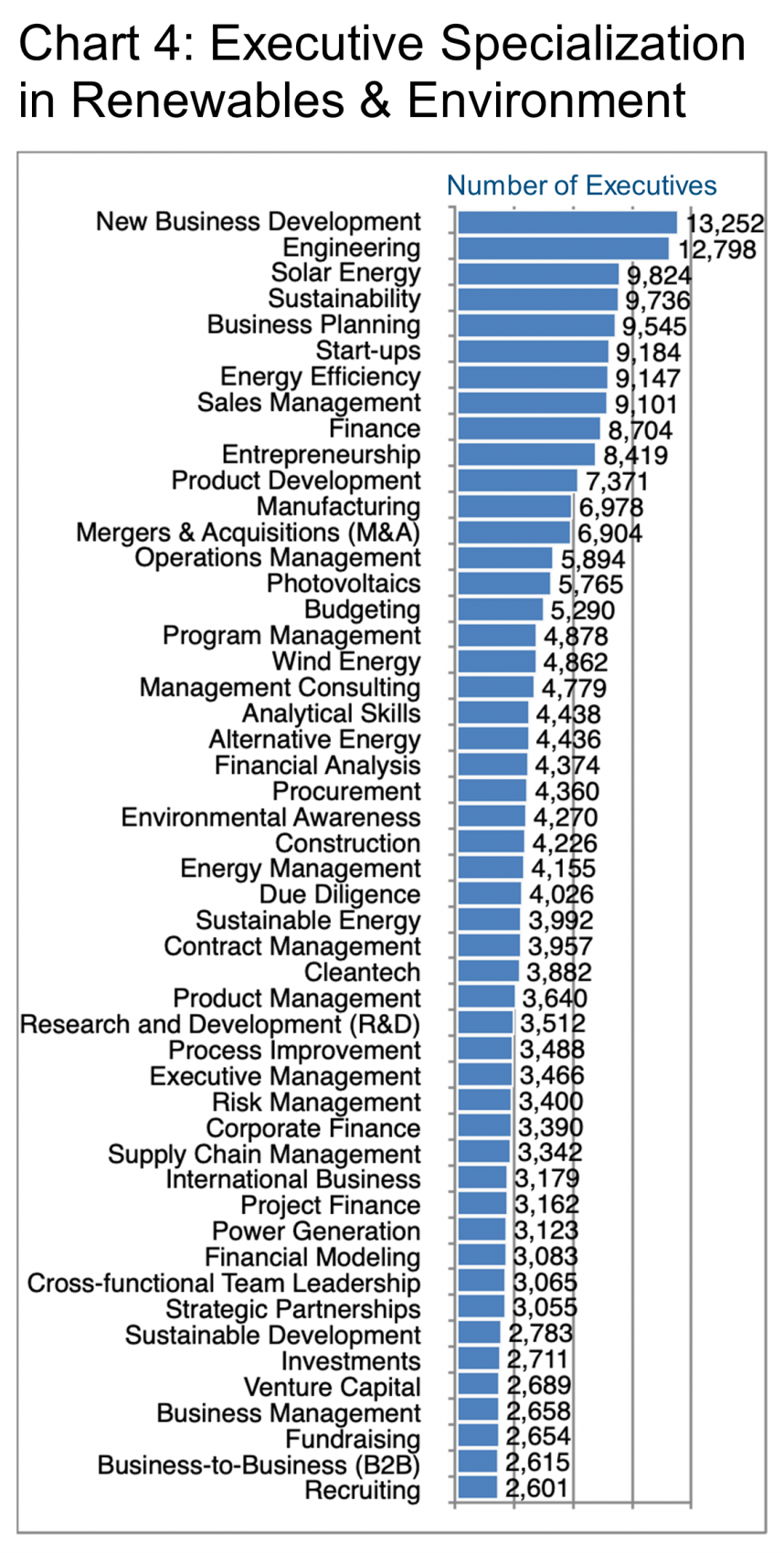 Chart 4_Executive Specialization in Renewables & Environment