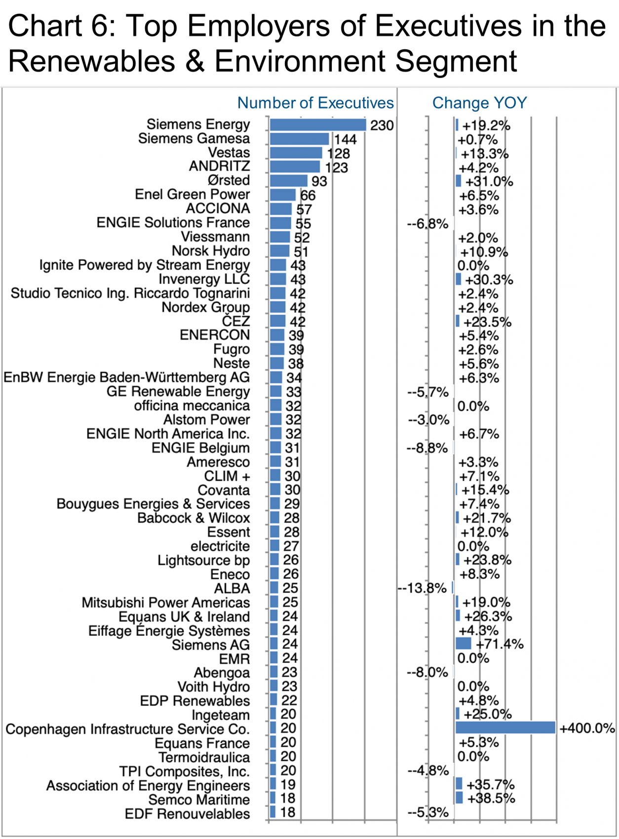 Chart 6_Top Employers of Executives in the Renewables-Environment Segment