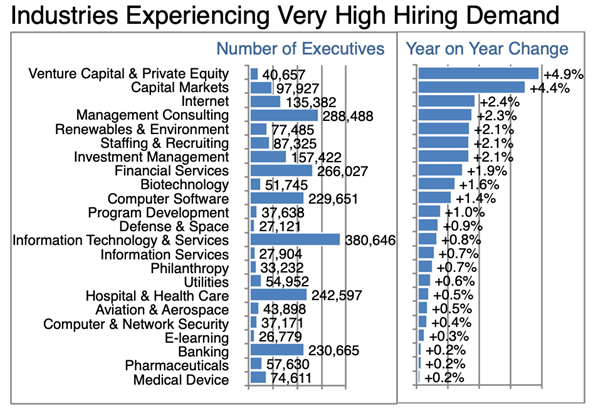 CB 150- Industries Experiencing Very High Demand
