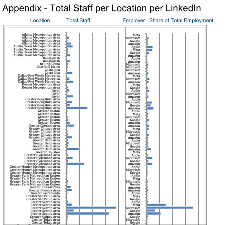 Chart 0.1.1_Appendix_Total Staff per Location