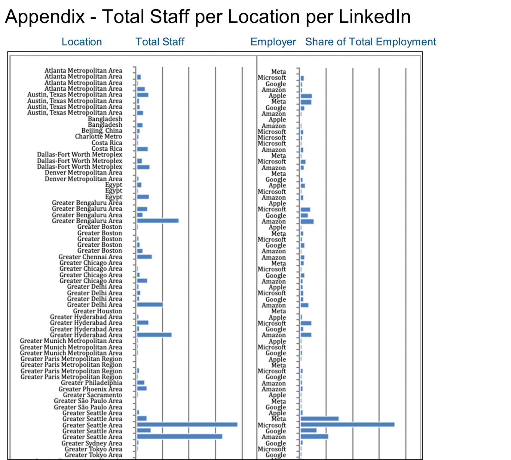 Chart 0.1.1_Appendix_Total Staff per Location