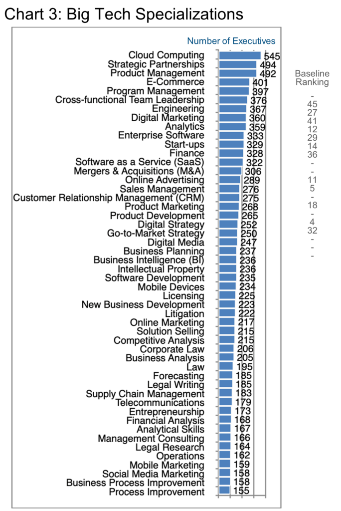 Chart 3_Big Tech Specializations