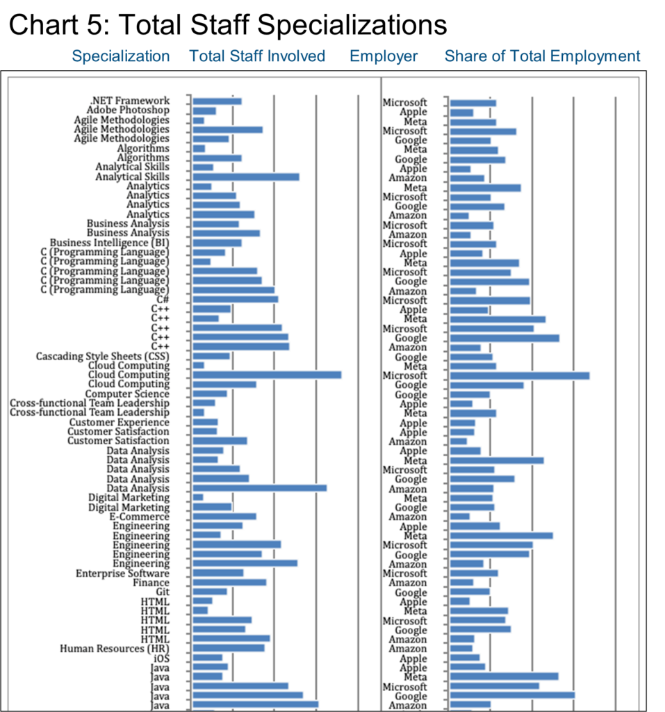 Chart 5.1_Total Staff Specializations