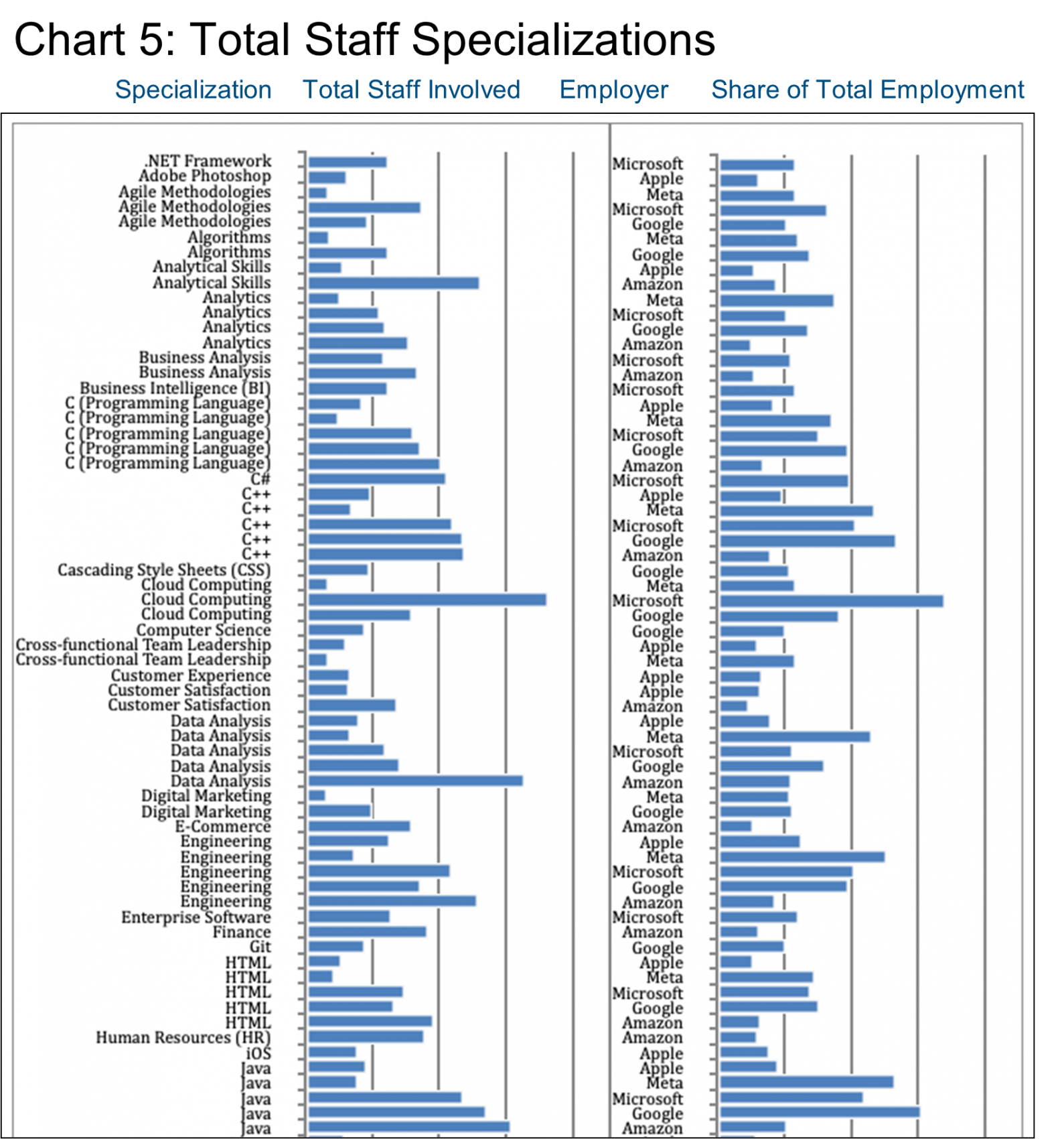 Chart 5.1_Total Staff Specializations