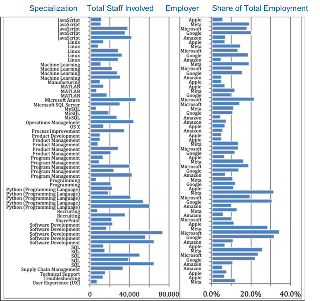 Chart 5.2_Total Staff Specializations