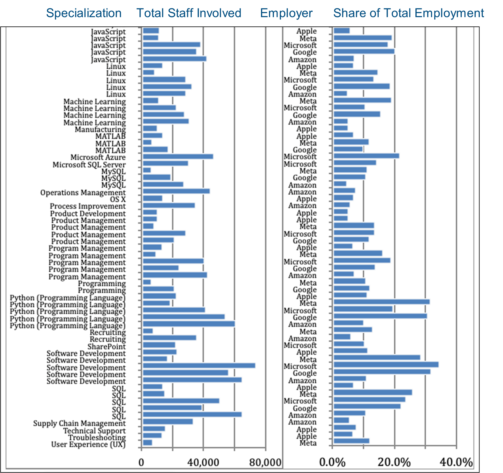 Chart 5.2_Total Staff Specializations