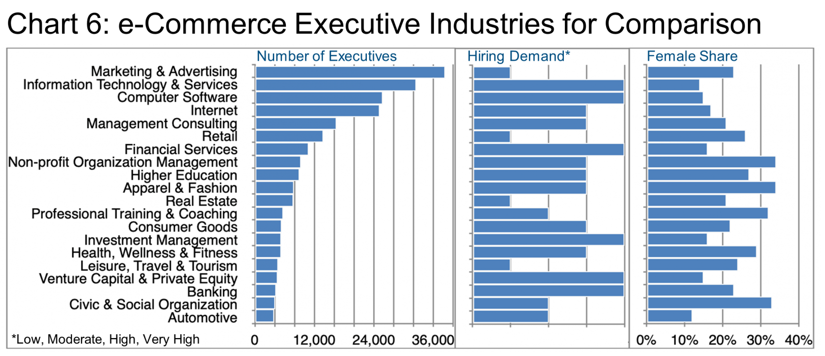 Chart 6_e-Commerce Executive Industries for Comparison