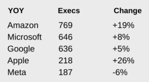 Big Tech Executive Headcounts