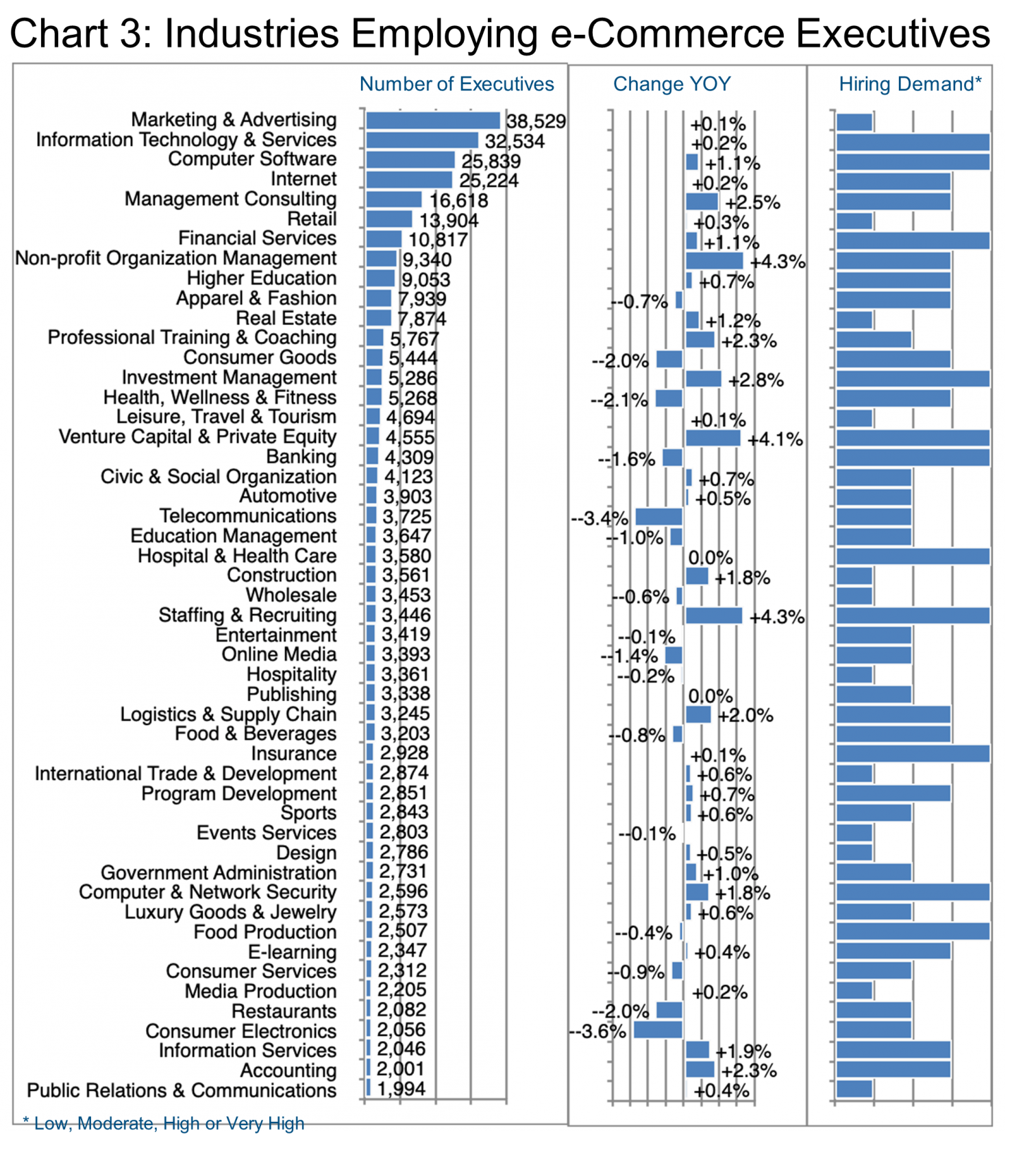 Chart 3_e-Commerce_Industries Employing e-Commerce Executives