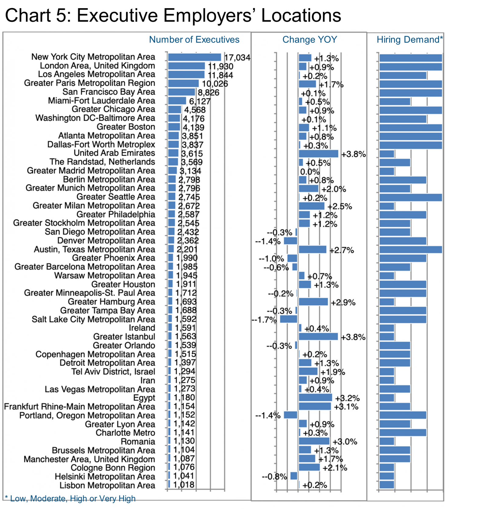 Chart 5_e-Commerce_Executive Employers' Locations