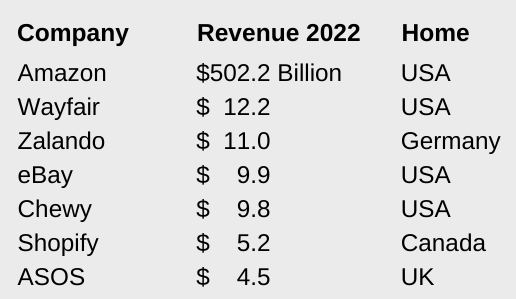 Industry Update - e-Commerce_Largest Firms