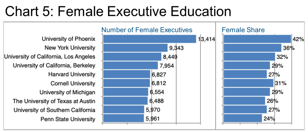 Chart 5_Female Executive Education