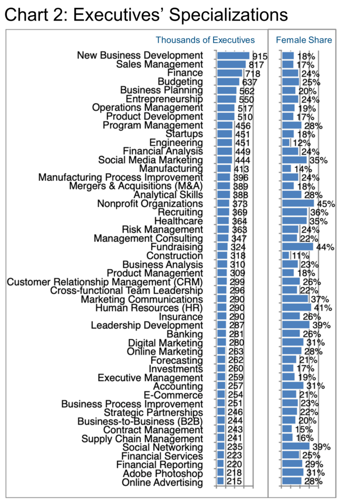 Chart 2_Executives’ Specializations