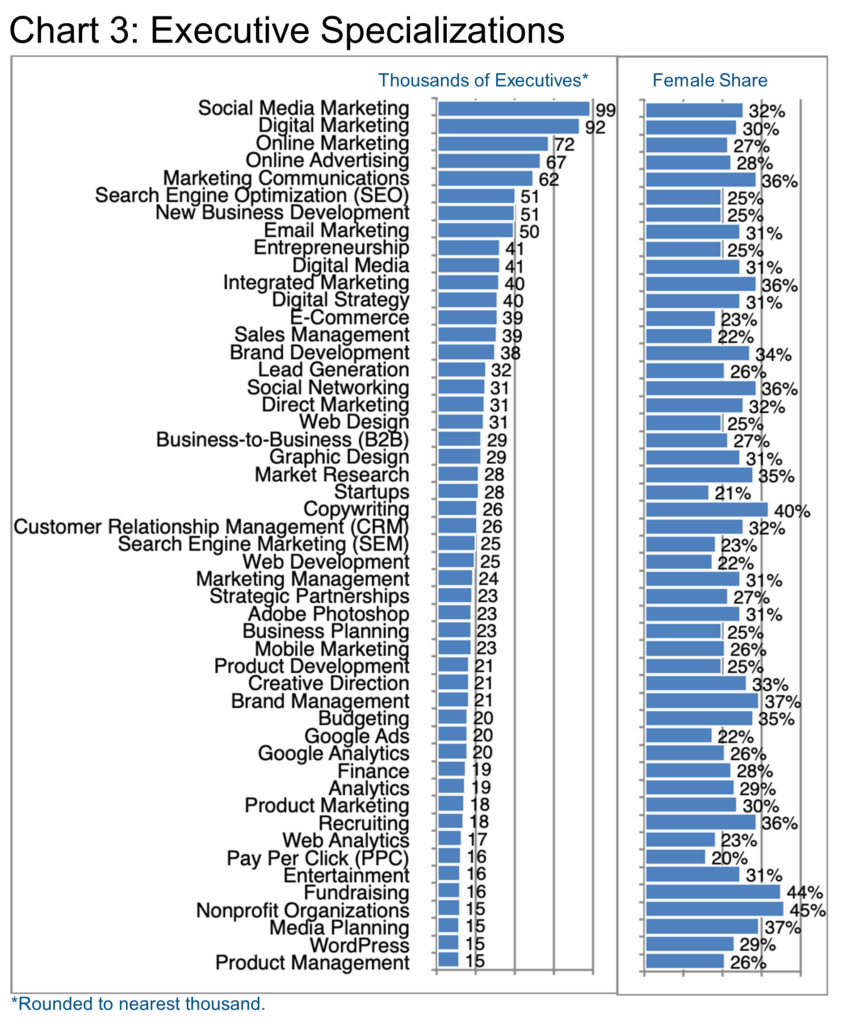 Chart 3_Executive Specializations