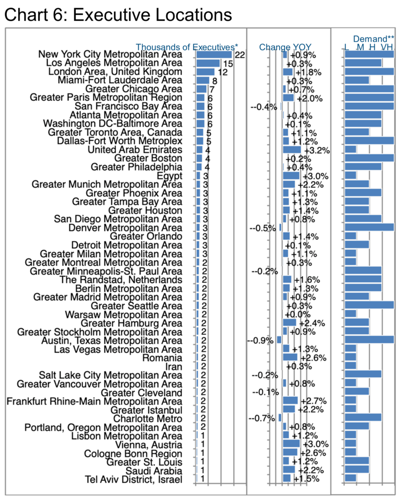 Chart 6_Executive Locations