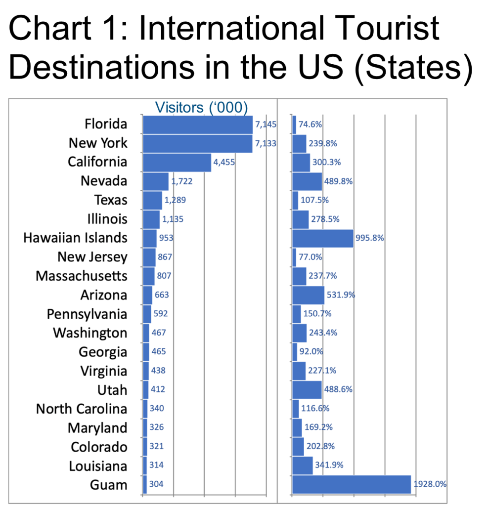 Chart 1_International Tourist Destinations in the US- INDUSTRY UPDATE: Leisure, Travel, Hospitality & Restaurants