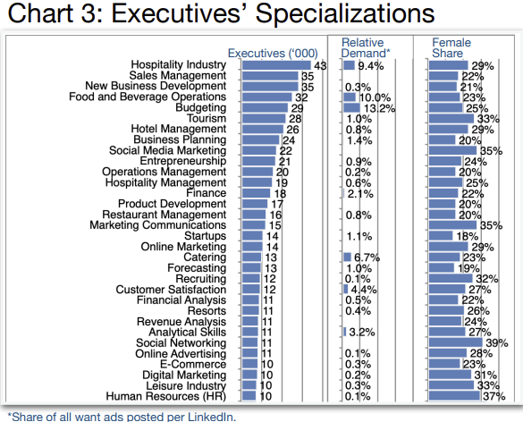 Chart 3_Executives’ Specializations- INDUSTRY UPDATE: Leisure, Travel, Hospitality & Restaurants