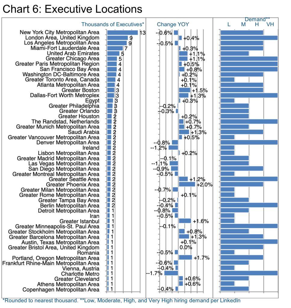Chart 6_Executive Locations