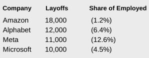 Industry Update - Big Tech: Layoffs in 2022-23