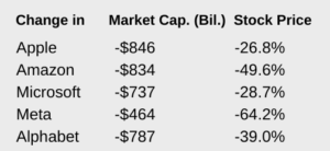 Industry Update - Big Tech: Stocks in 2022