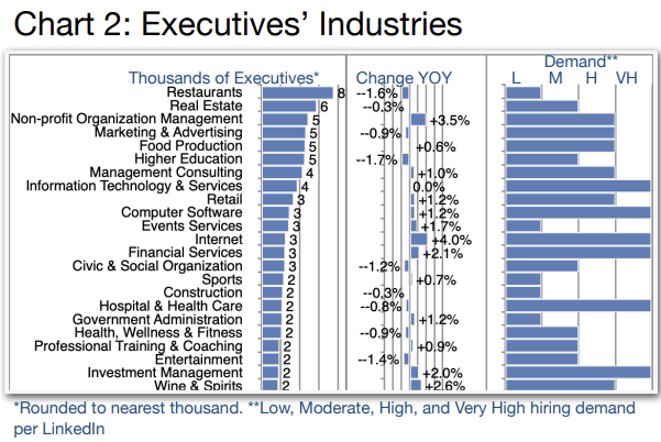 Chart 2_Executives’ Industries- INDUSTRY UPDATE: Leisure, Travel, Hospitality & Restaurants