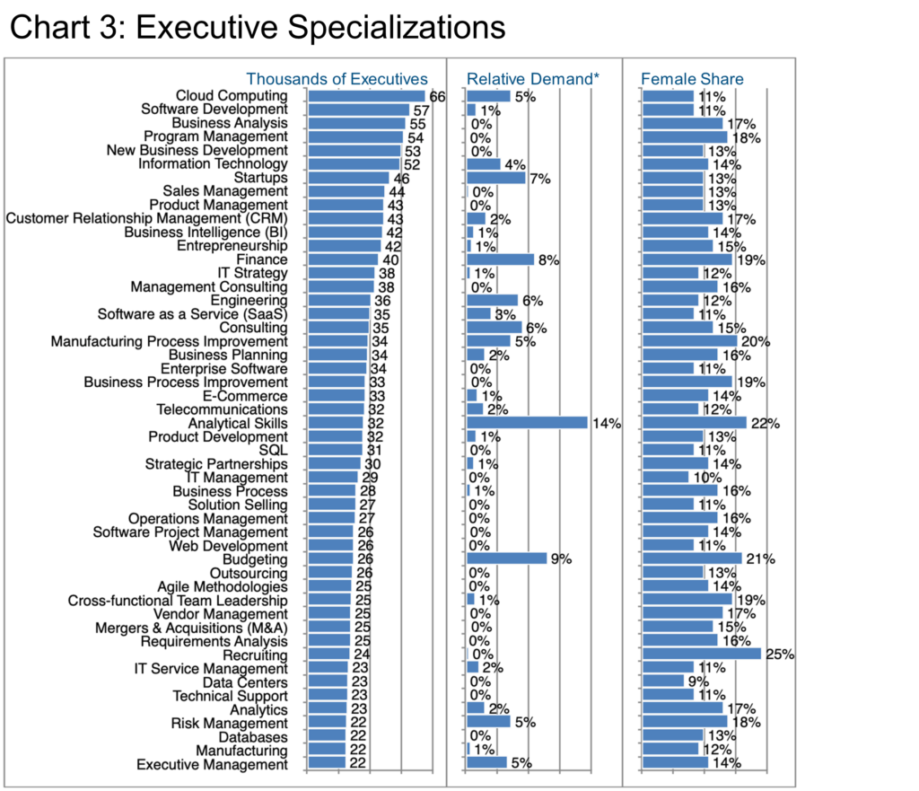 Chart 3_Executive Specializations-Information Technology
