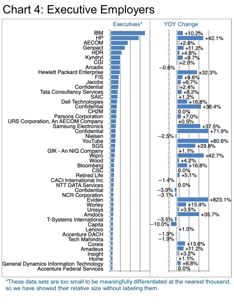 Chart 4_Executive Employers-IT