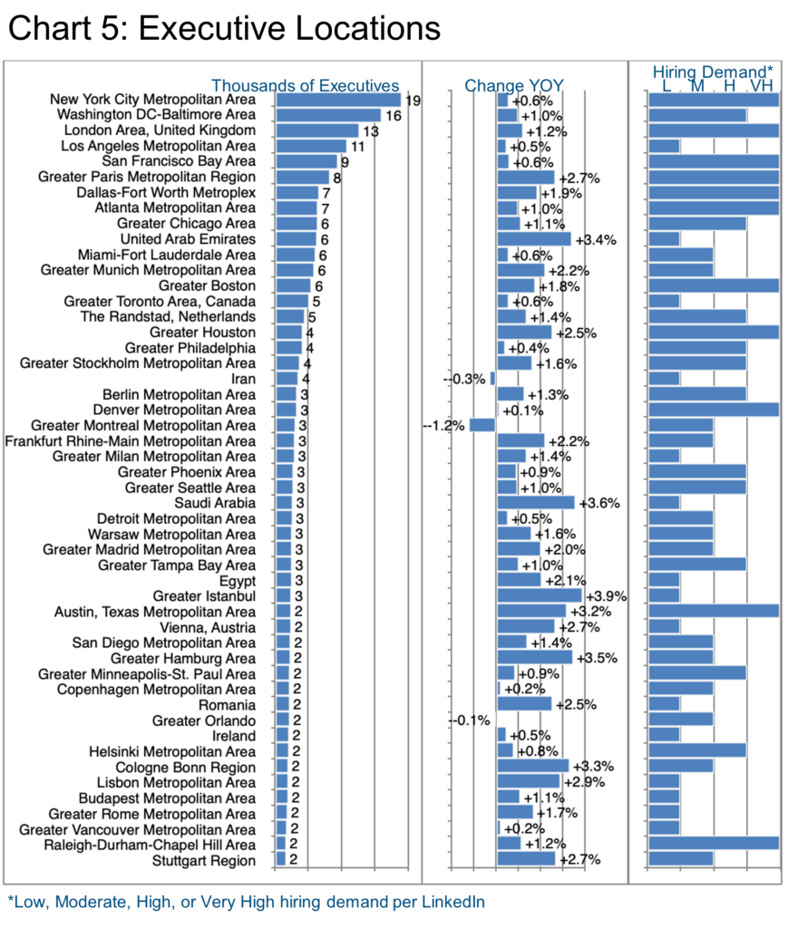 Chart 5_Executive Locations-IT