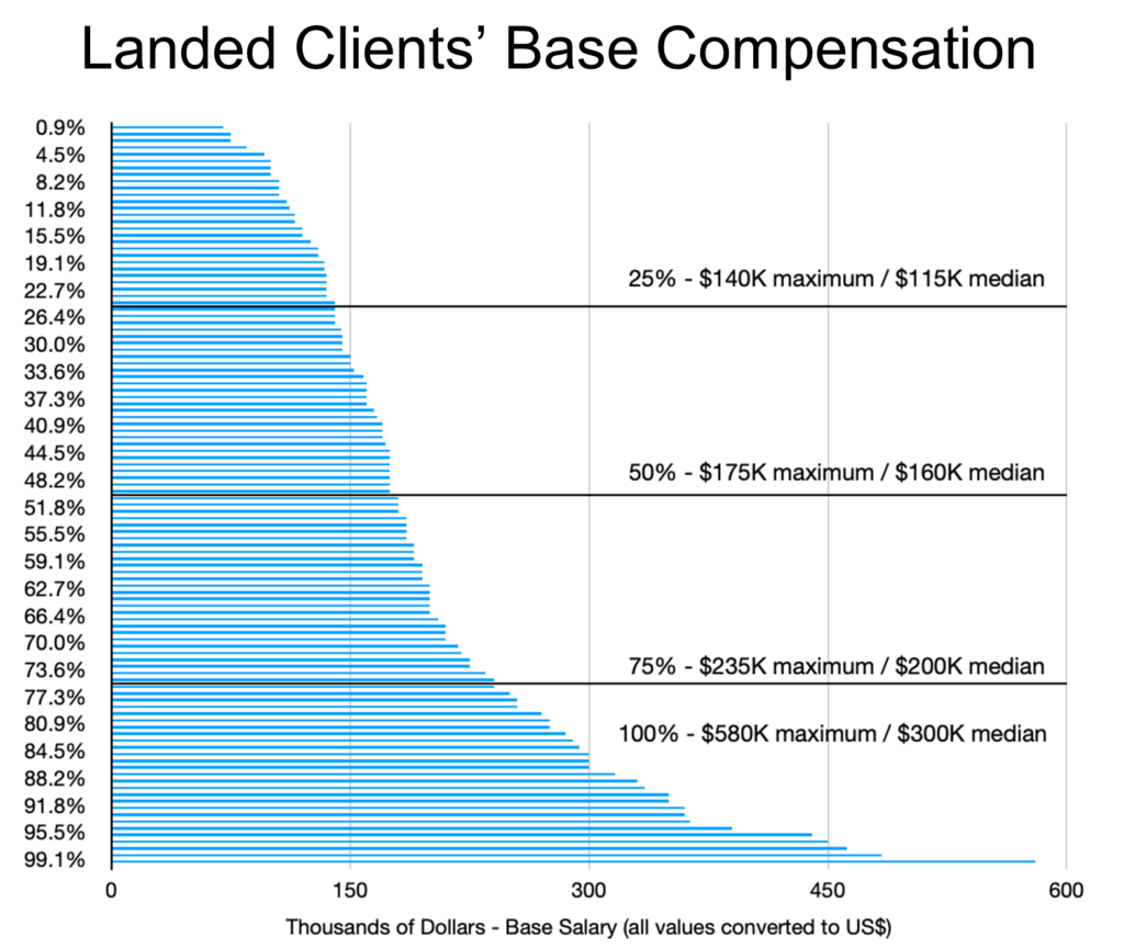 Landed Clients' Base Compensation