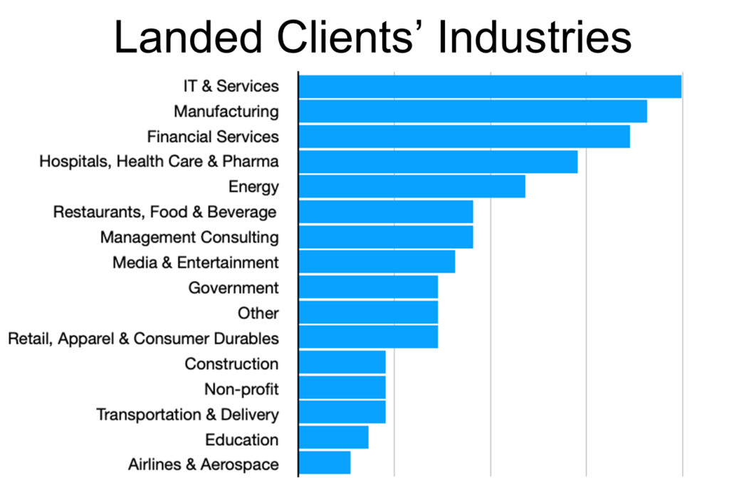 Landed Clients' Industries