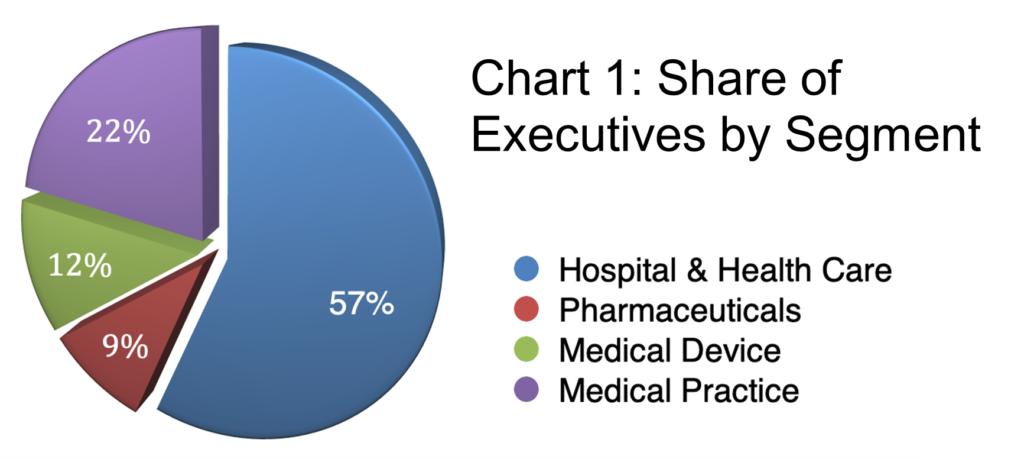 Chart 1_Share of Executives by Segment Healthcare 2023