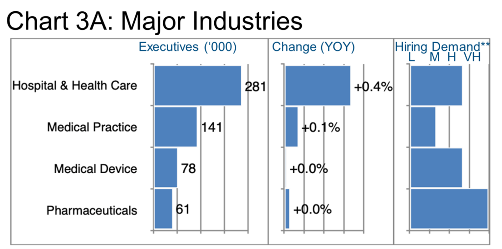 Chart 3A_Major Industries Healthcare 2023
