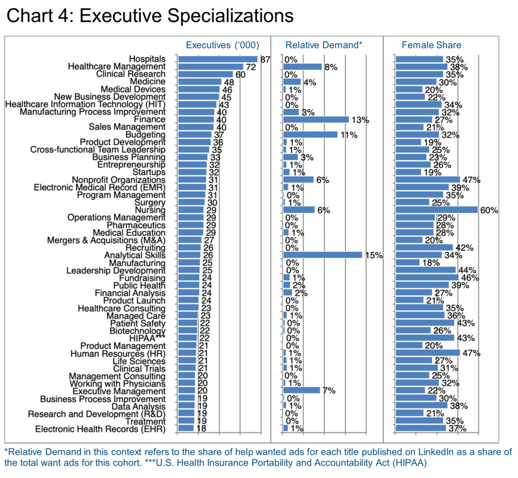 Chart 4_Executive Specializations Healthcare 2023
