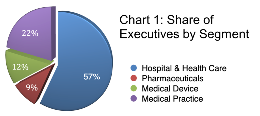 Chart 1_Share of Executives by Segment Healthcare 2023