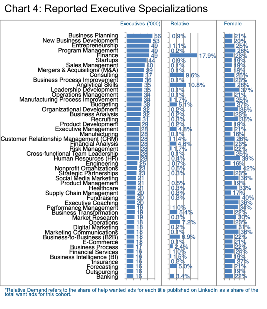 Chart 4_Reported Executive Specializations