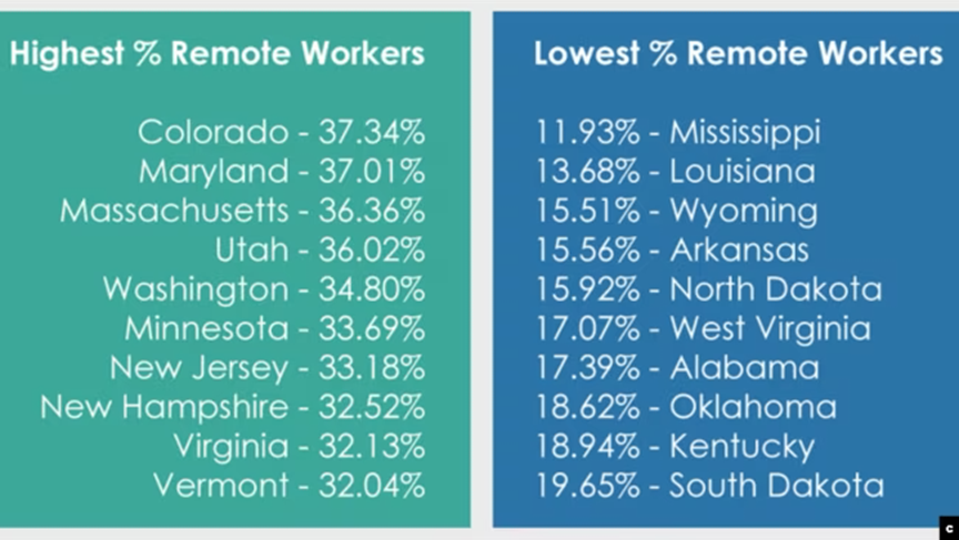 Highest and Lowest Remote Worker Share