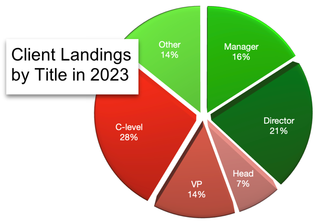 Client landings by Title