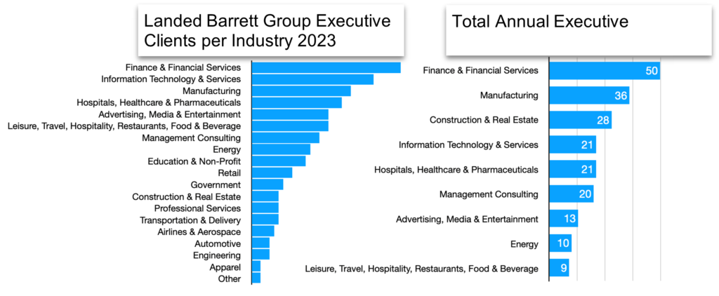 Landed Barrett Group Executive Clients per Industry