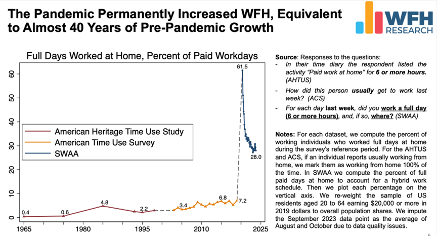 The Pandemic Permanently Increased WFH