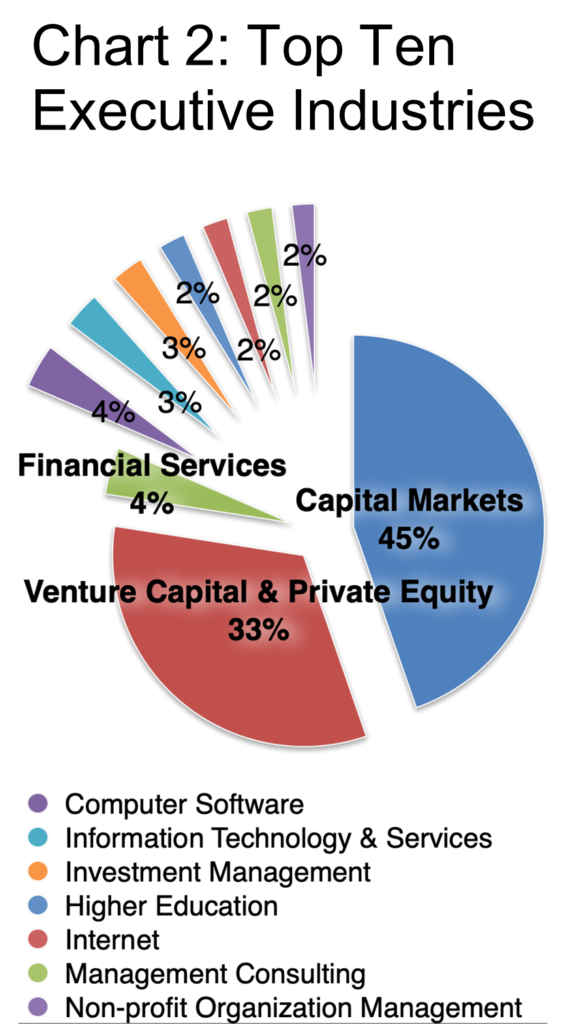 Chart 2_Top Ten Executive Industries