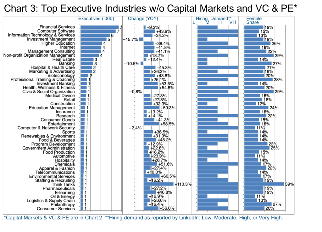 Chart 3_Top Executive Industries without Capital Markets and VC & PE