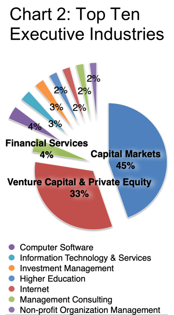 Chart 2_Top Ten Executive Industries