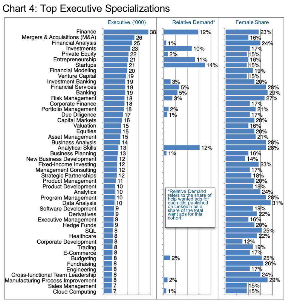 Chart 4_Top Executive Specializations