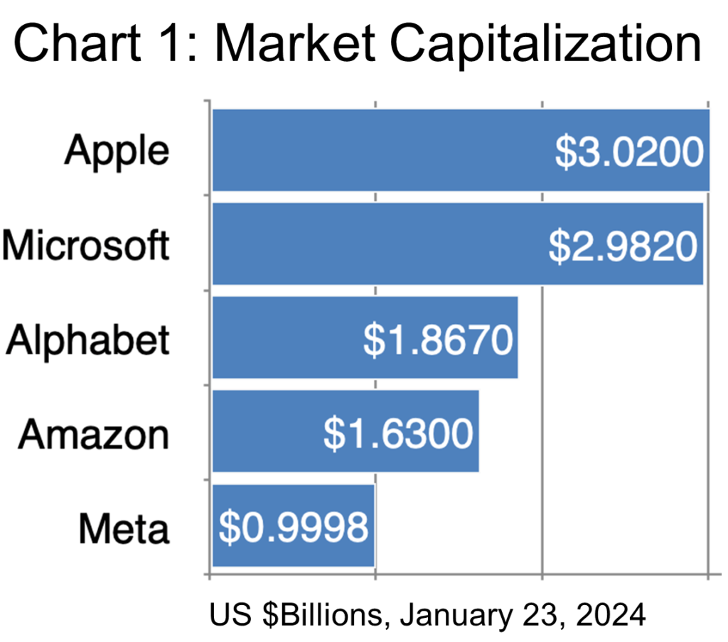 Chart 1-Market Capitalization-
