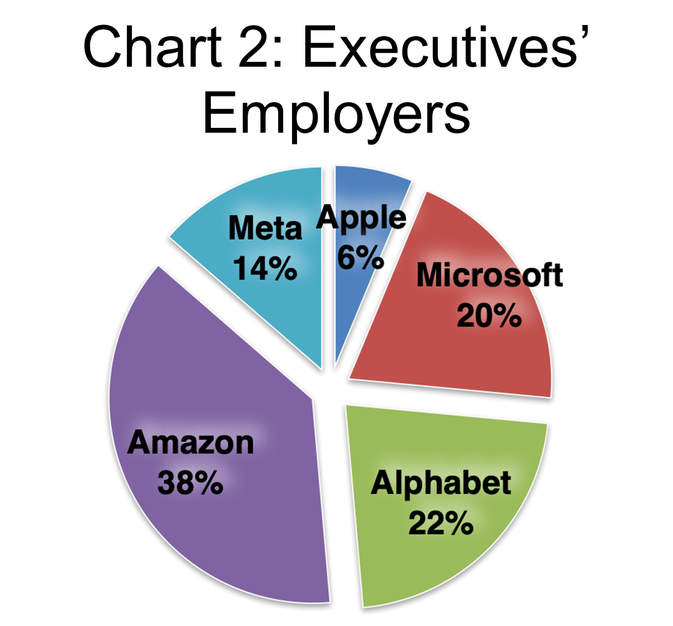 Chart 2-Executives' Employers-