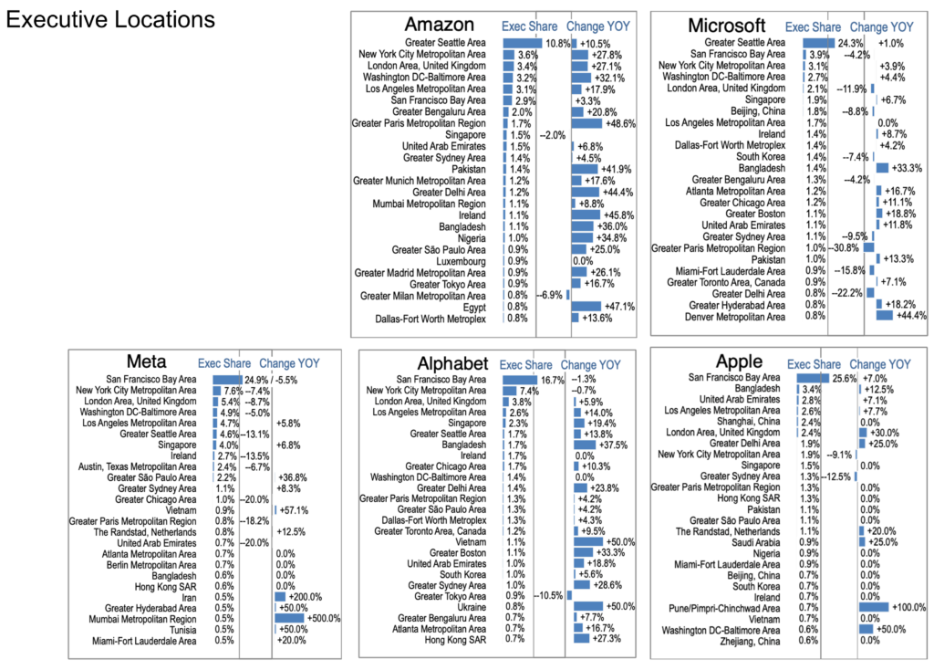 Chart 2b-Executive Locations-Industry Update Tech Feb 2024