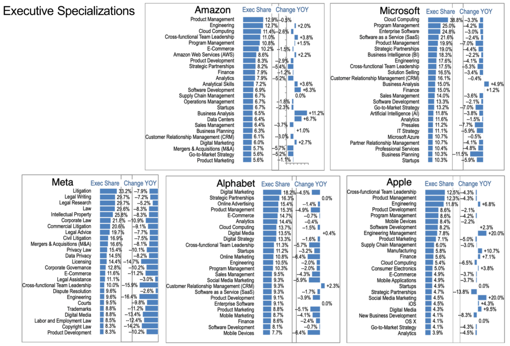 Chart 2d-Executive Specializations-Industry Update Tech Feb 2024