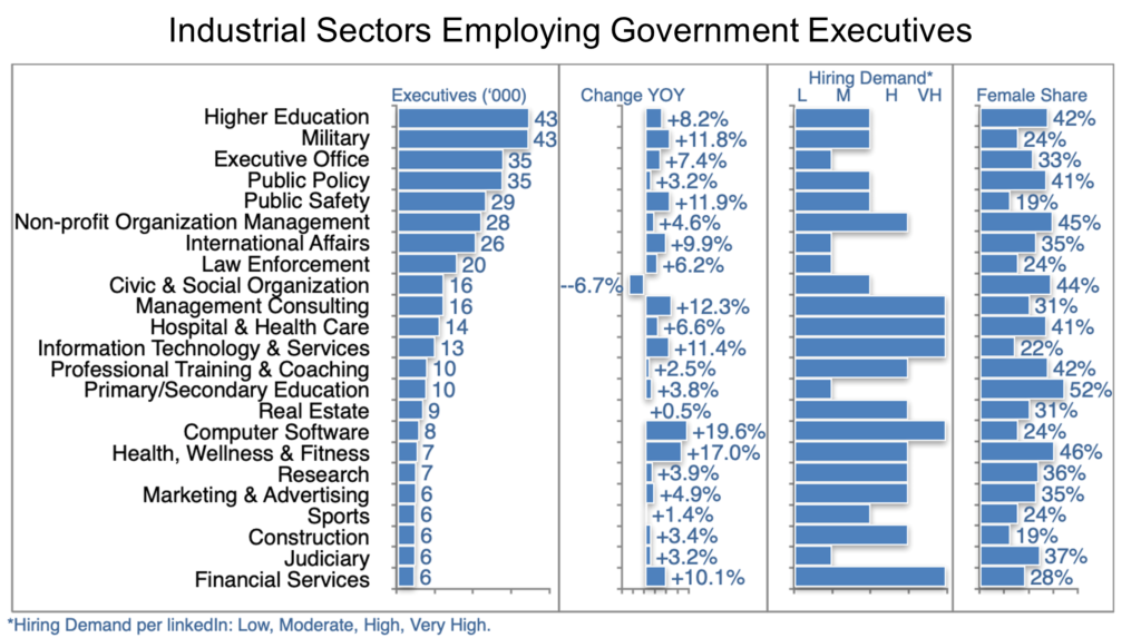 Graph 3_Industrial Sectors Employing Government Executives