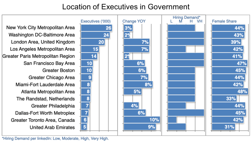 Graph 2_Location of Executives in Government